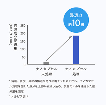 VCナノカプセルの浸透力解説