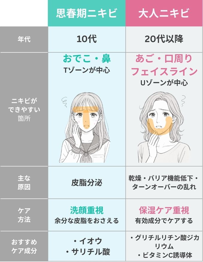 思春期と大人ニキビ