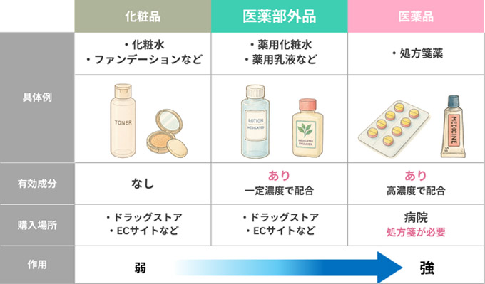 採用_医薬部外品